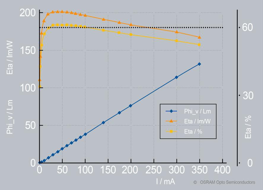 Światowy rekord laboratorium OSRAM: skuteczność 201 lm/W i sprawność 61%.