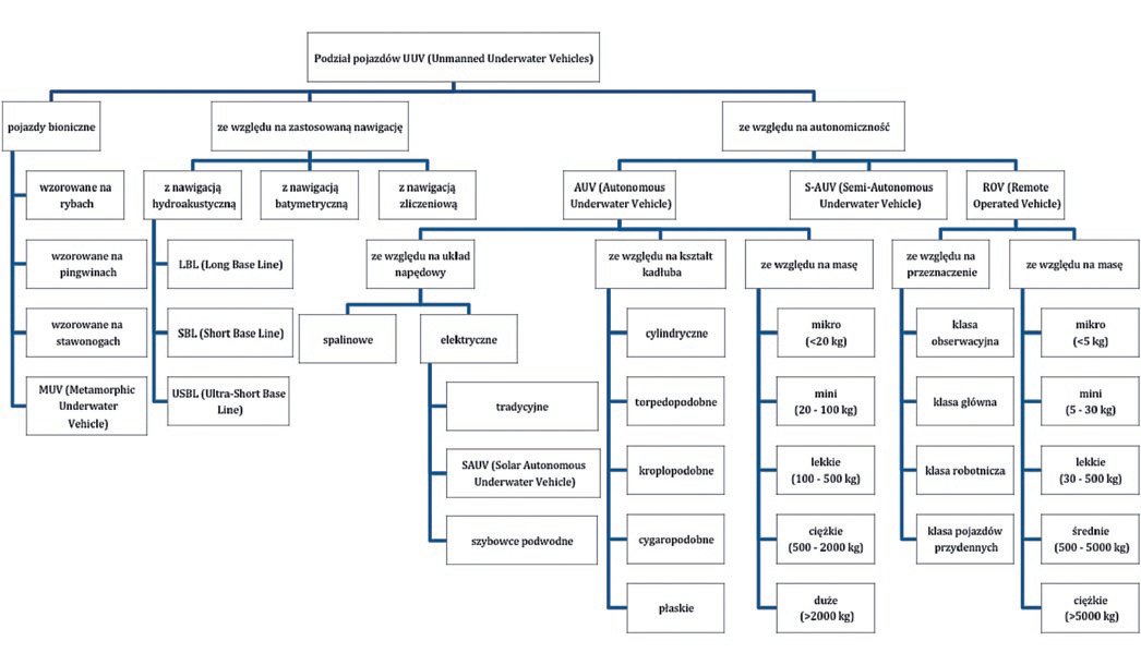 Rys. 1. Klasyfikacja bezzałogowych pojazdów podwodnych.