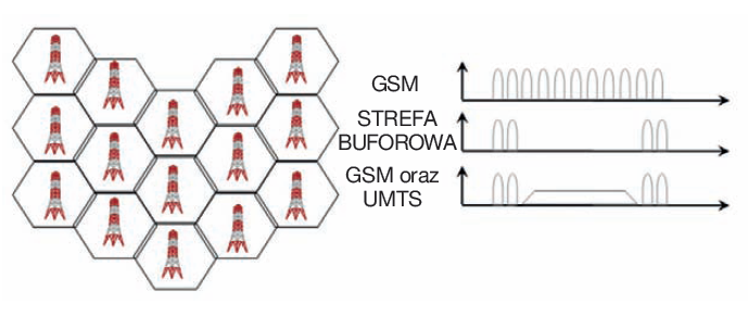 Rys. 2. Przydział częstotliwości dla systemu UMTS oraz GSM