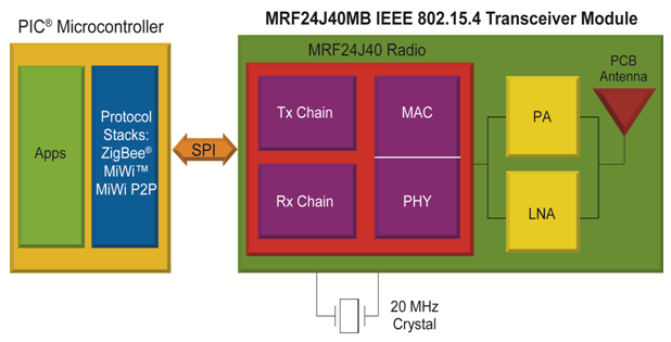 Rys 1. Schemat zastosowania modułu radiowego Microchip