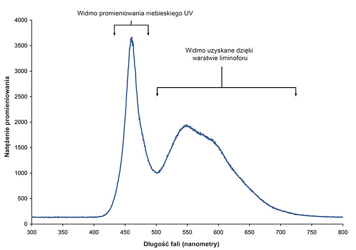 Rys. 4. Widmo światła białego LEDa uzyskanie dzięki nałożeniu luminoforu fosforowego Rys. 2. Widmo światła białego LEDa uzyskanie dzięki nałożeniu luminoforu fosforowego