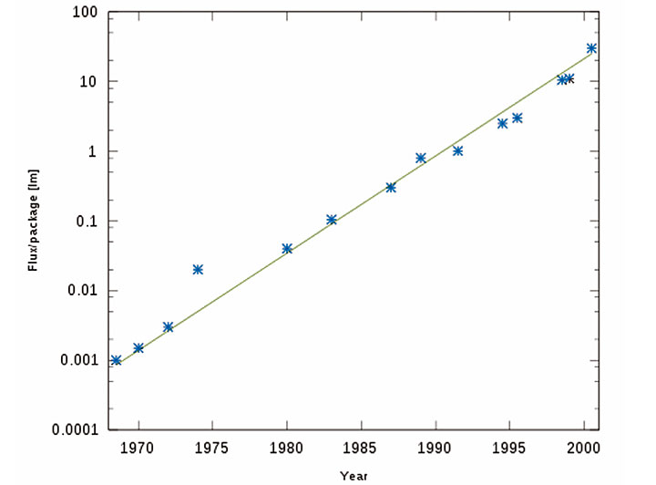Rys.1. Wzrost strumienia świetlnego z LED w latach 1970-2000 Rys.1. Wzrost strumienia świetlnego z LED w latach 1970-200