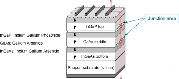 Struktura nowego ogniwa Sharp Struktura nowego ogniwa Sharp
