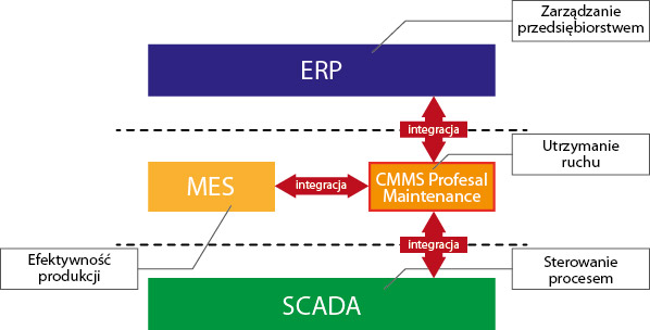 Szerokie możliwości integracji systemu