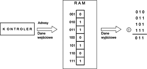 Rys. 1. Charakterystyka adresowa SR bitowej pamięci RAM