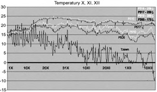 Rys. 1. Przykładowe wyniki rejestracji temperatur czterech pomieszczeń i temperatury zewnętrznej w okresie od października do grudnia Rys. 1. Przykładowe wyniki rejestracji temperatur czterech pomieszczeń i temperatury zewnętrznej w okresie od października do grudnia
