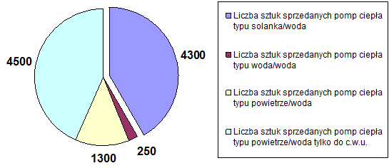 Rynek pomp ciepła w 2011 wg PORTPC