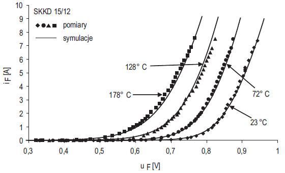 Rys. 1. Charakterystyki statyczne diody z modułu SKK D 15/12 spolaryzowanej w kierunku przewodzenia Rys. 1. Charakterystyki statyczne diody z modułu SKK D 15/12 spolaryzowanej w kierunku przewodzenia