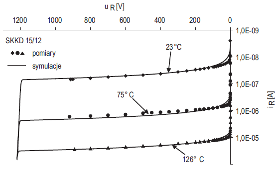 Rys. 2. Charakterystyki statyczne diody z modułu SKK D 15/12 spolaryzowanej zaporowo Rys. 2. Charakterystyki statyczne diody z modułu SKK D 15/12 spolaryzowanej zaporowo