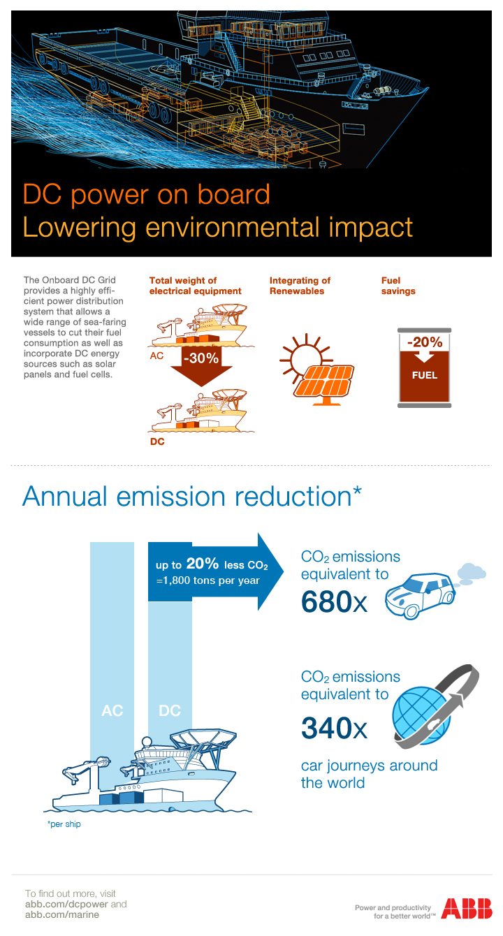Sieć Prądu Stałego (Onboard DC Grid)