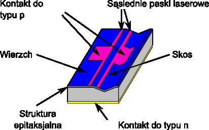 Schemat dwupaskowej mini-matrycy laserowej na podłożu o zmiennej dezorientacji. Każdy z pasków może emitować promieniowanie o nieco innej długości fali, dzięki zależności przerwy energetycznej materiału od lokalnego kąta nachylenia podłoża Schemat dwupaskowej mini-matrycy laserowej na podłożu o zmiennej dezorientacji. Każdy z pasków może emitować promieniowanie o nieco innej długości fali, dzięki zależności przerwy energetycznej materiału od lokalnego kąta nachylenia podłoża