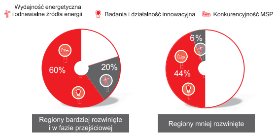 Rys 1. Planowany podział Funduszy Spójności dla regionów bardziej rozwiniętych i w fazie przejściowej oraz regionów mniej rozwiniętych 15.