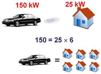 Porównanie odpadowej mocy cieplnej wytwarzanej przez samochód z potrzebami energetycznymi przeciętnego domku jednorodzinnego. Porównanie odpadowej mocy cieplnej wytwarzanej przez samochód z potrzebami energetycznymi przeciętnego domku jednorodzinnego.