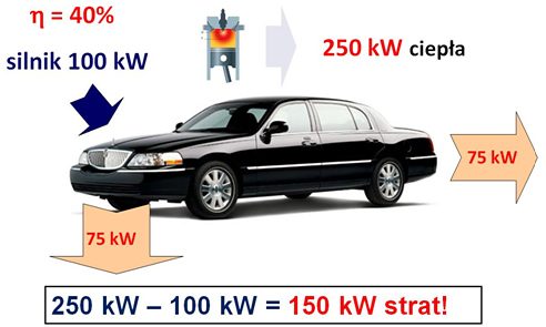 Przykładowy bilans energetyczny samochodu. Samochód o mocy mechanicznej 100 kW wytwarza 150 kW ciepła, które nie jest w żaden sposób wykorzystywane. Przykładowy bilans energetyczny samochodu. Samochód o mocy mechanicznej 100 kW wytwarza 150 kW ciepła, które nie jest w żaden sposób wykorzystywane.