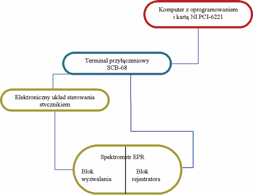 Block diagram of a computer connection to the spectrometer