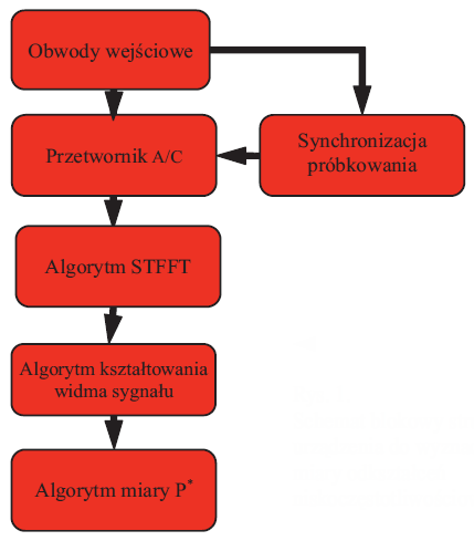 Rys. 1. Schemat blokowy struktury urządzenia do wyznaczania miary odkształceń niskoczęstotliwościowych P**[8]