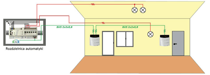 Rys. 7. Okablowanie zalecane dla KNX