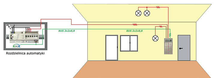 Rys. 10. Okablowanie hybrydowe inteligentnego domu