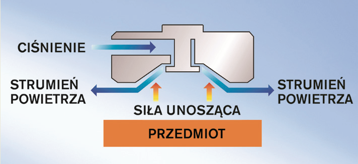 Schemat działania przyssawki NCT