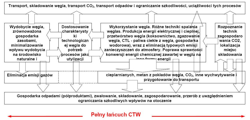 Obszary tematyczne składające się na pojęcie czystych technologii węglowych