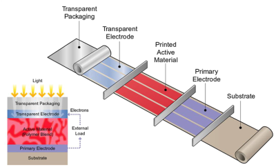 Budowa prototypowych ogniw SUNFLOWER