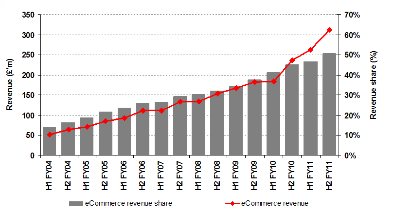 Wykres: Dochody z e-commerce w grupie RS Wykres: Dochody z e-commerce w grupie RS