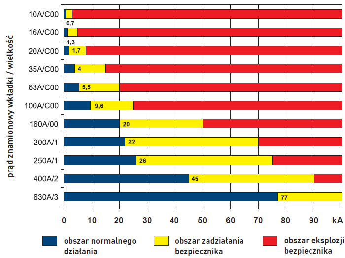 Oddziaływanie prądu piorunowego 10/350 na wkładki bezpiecznikowe