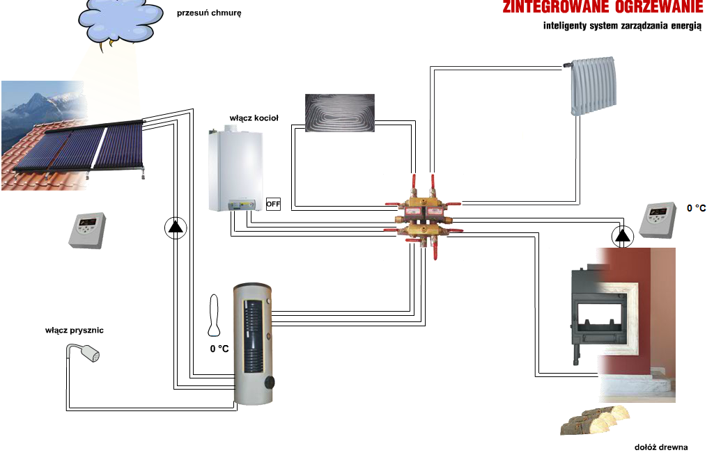 System Zintegrowanego Ogrzewania