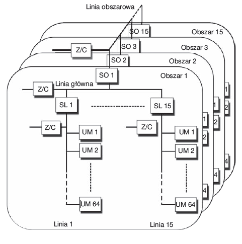 Rys. 1. Topologia systemu KNX: UM – urządzenie magistralne, Z/C – zasilacz, SL – sprzęgło liniowe, SO – sprzęgło obszarowe [2]