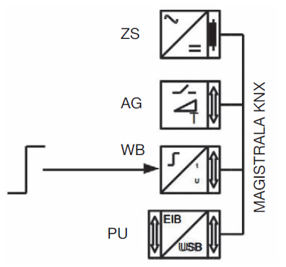 Rys. 4. Schemat podłączenia wejścia binarnego w systemie KNX: ZS - zasilacz systemowy, AG – aktor grzewczy, PU – port USB, WB – wejście binarne Rys. 4. Schemat podłączenia wejścia binarnego w systemie KNX: ZS - zasilacz systemowy, AG – aktor grzewczy, PU – port USB, WB – wejście binarne