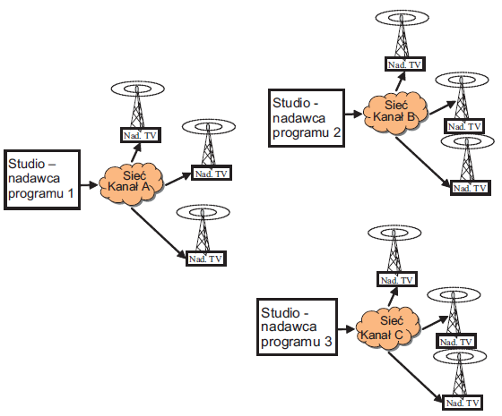 Rys. 1. Transmisja naziemnej telewizji analogowej