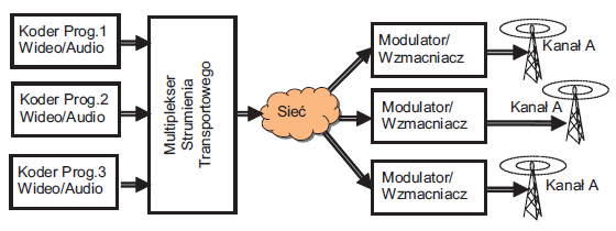 Rys. 2. Transmisja naziemnej telewizji cyfrowej