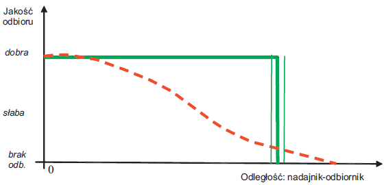 Rys. 3. Charakterystyka jakości odbioru obrazu telewizyjnego dla transmisji: a) analogowej (linia przerywana); b) cyfrowej (linia ciągła)