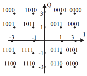 Rys. 4. Konstelacja sygnału 16-QAM i rozłożenie bitów