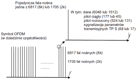 Rys. 6. Struktura ramki DVB-T.