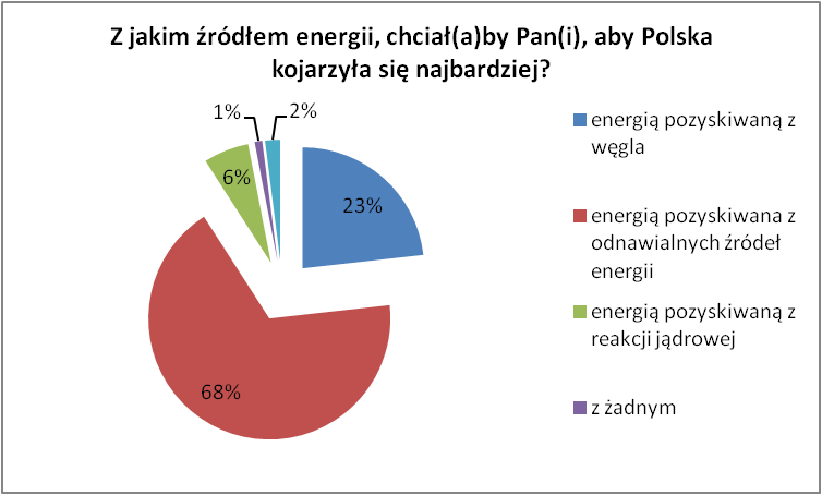 Z jakim źródłem energii chciałby Pan aby kojarzyła się Polska? Z jakim źródłem energii chciałby Pan aby kojarzyła się Polska?