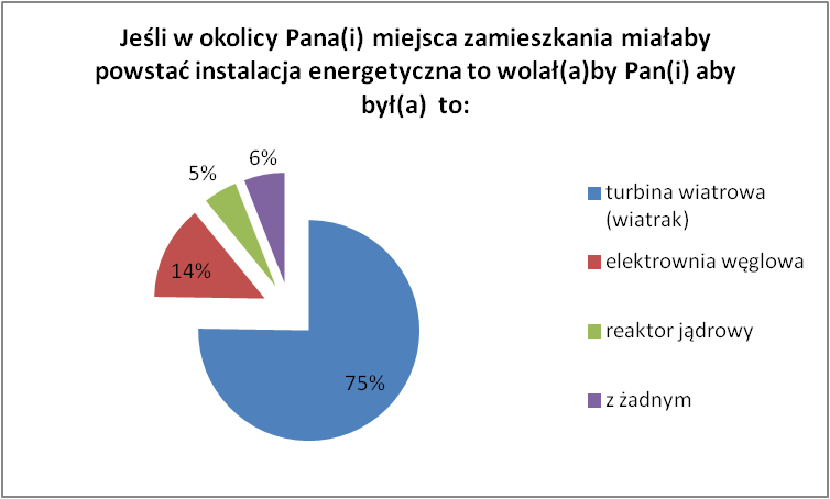 Jeśli w okolicy Pana miejsca zamieszkania miałaby powstać instalacja energetyczna to: Jeśli w okolicy Pana miejsca zamieszkania miałaby powstać instalacja energetyczna to: