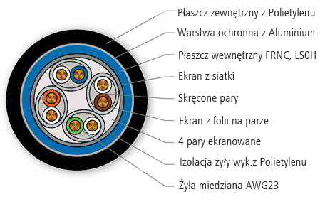 Przekrój kabla HCKP08-04E Przekrój kabla HCKP08-04E kat.7 do układania bezpośrednio w ziemi