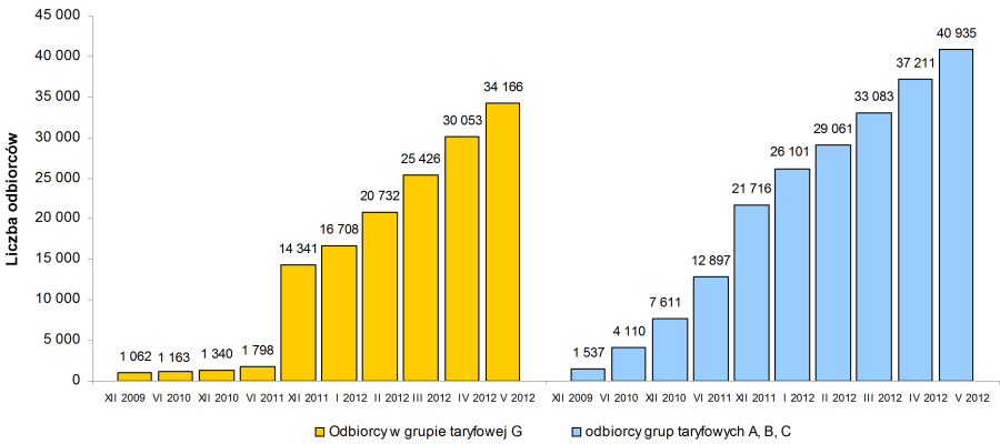 Liczba odbiorców, którzy zmienili sprzedawcę energii – dane wstępne na koniec maja 2012 r. (w ujęciu narastającym). 