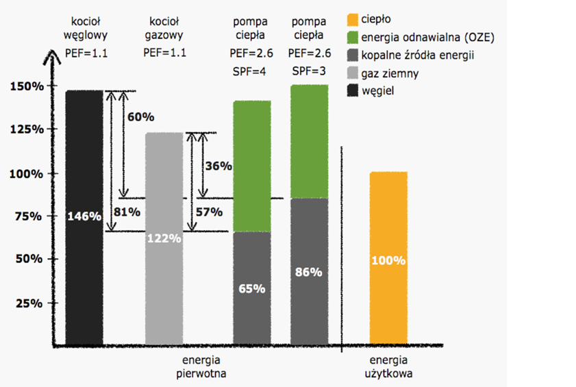 Porównanie zużycia energii pierwotnej dla różnych systemów grzewczych