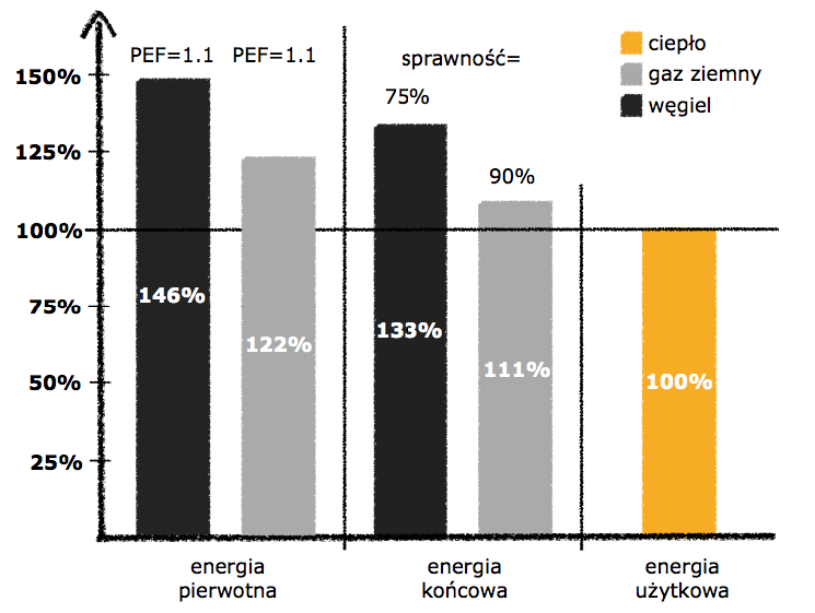 Bilans energetyczny pieców węglowych i gazowych