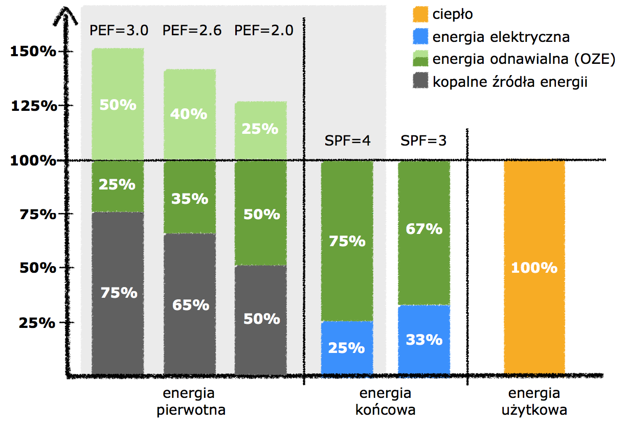 Bilans energetyczny pomp ciepła