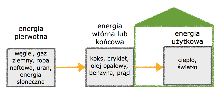 Schemat łańcucha energetycznego