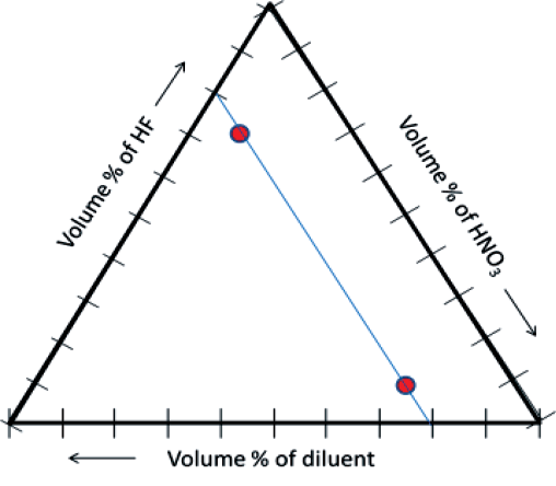 Rys. 1. Trójkąt stężeń w układzie HF-HNO 3-rozpuszczalnik z punktami odpowiadającymi badanym roztworom