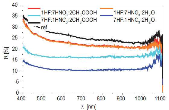 Rys. 4. Odbicie płytek mc-Si po kwasowym trawieniu w zależności od stężenia roztworu i rodzaju rozpuszczalnika