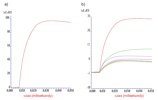 Rys. 2. Prąd wpływający do: a) urządzenia piorunochronnego, b) przewodów odprowadzających. Wyniki obliczeń z uwzględnieniem modelu kanału wyładowania piorunowego o długości l = 2000 m Rys. 2. Prąd wpływający do: a) urządzenia piorunochronnego, b) przewodów odprowadzających. Wyniki obliczeń z uwzględnieniem modelu kanału wyładowania piorunowego o długości l = 2000 m
