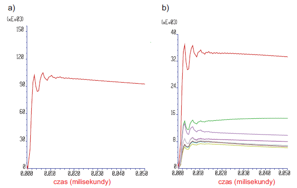 Rys. 3. Prąd wpływający do: a) urządzenia piorunochronnego, b) przewodów odprowadzających. Wyniki obliczeń z uwzględnieniem modelu kanału wyładowania piorunowego o długości l = 250 m Rys. 3. Prąd wpływający do: a) urządzenia piorunochronnego, b) przewodów odprowadzających. Wyniki obliczeń z uwzględnieniem modelu kanału wyładowania piorunowego o długości l = 250 m