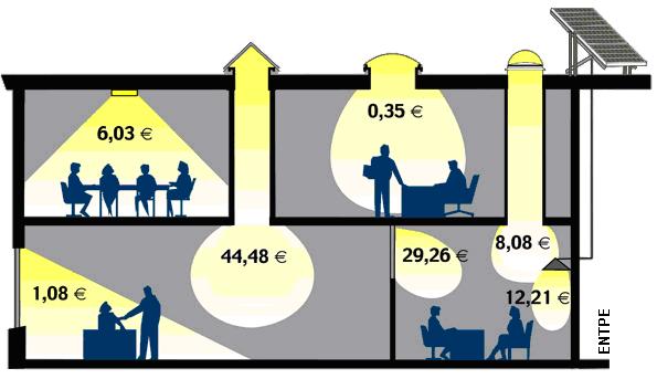 Koszty oświetlenia budynku Koszty oświetlenia budynku