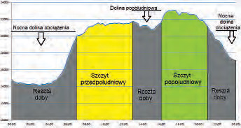 Dobowy pobór mocy [MW] w KSE dla 17 stycznia 2011r.z zaznaczonymi trzema strefami czasowymi