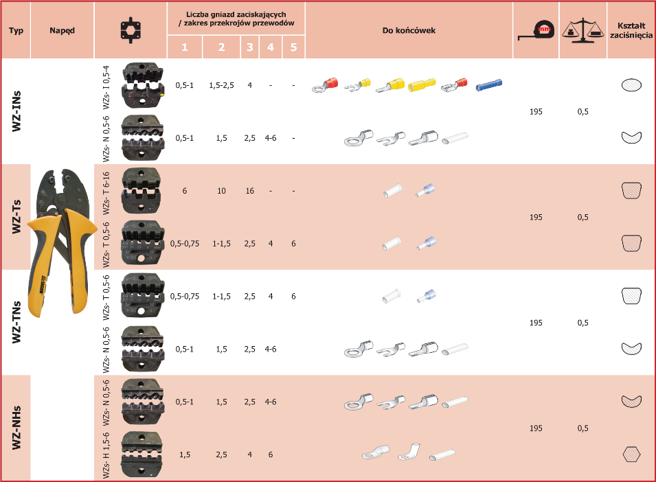 Tabela 2 – Seria WZ-..s Tabela 2 – Seria WZ-..s